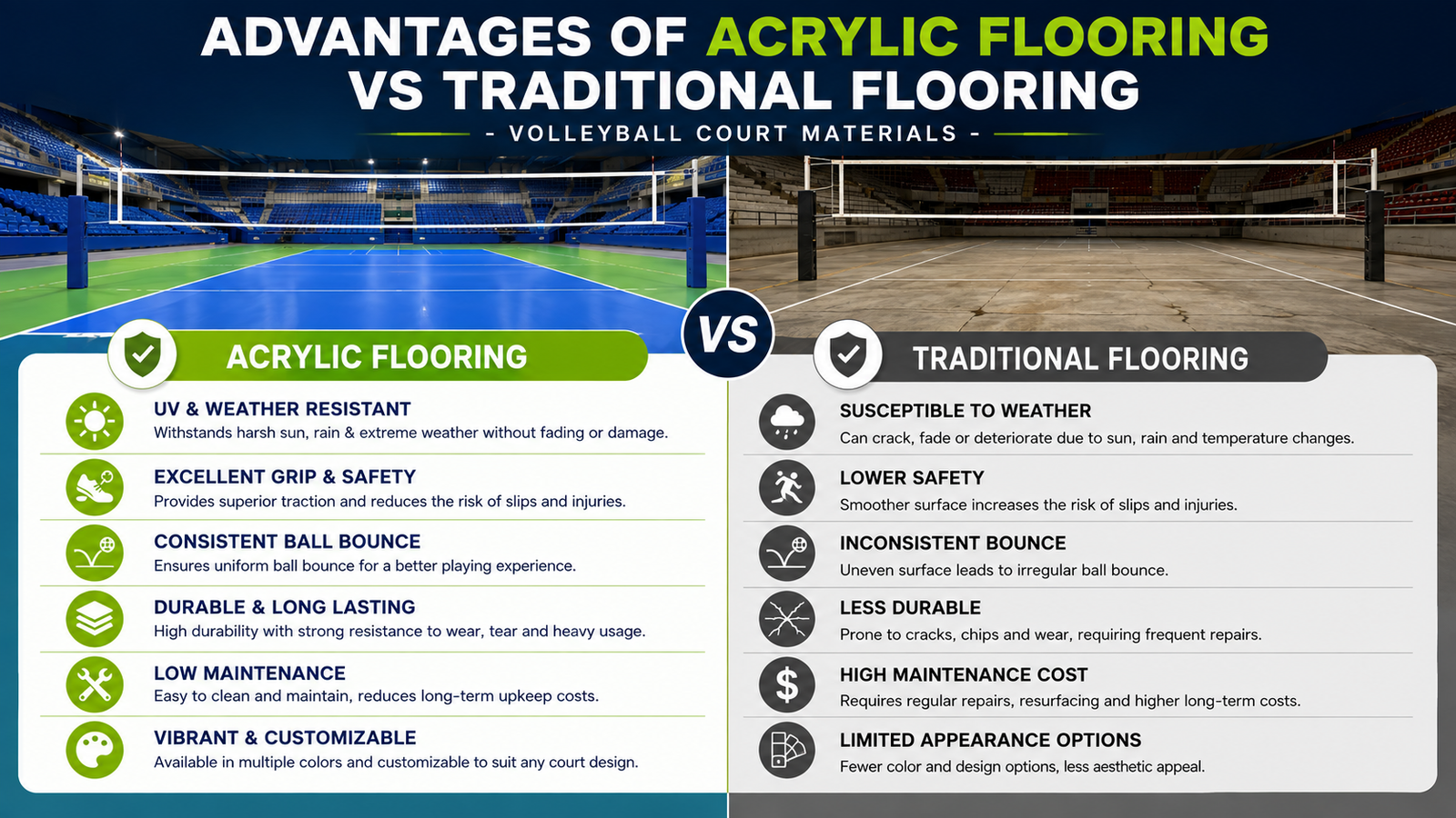 Advantages of Acrylic Flooring vs Traditional Flooring – Volleyball Court Materials