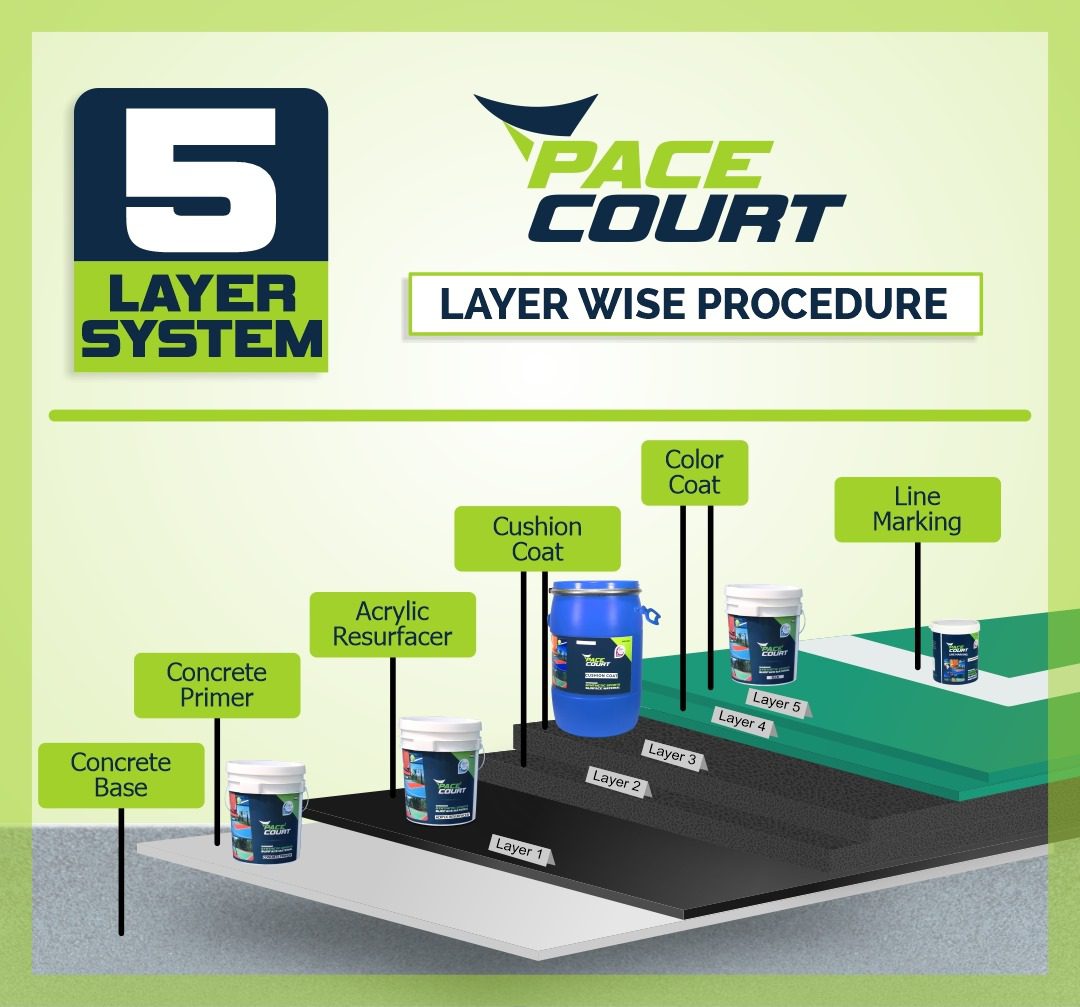 Pacecourt 5 layer system