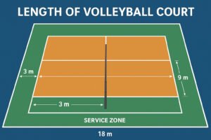 Length of Volleyball Court – Complete Dimensions, Markings & Measurements (Updated Guide)
