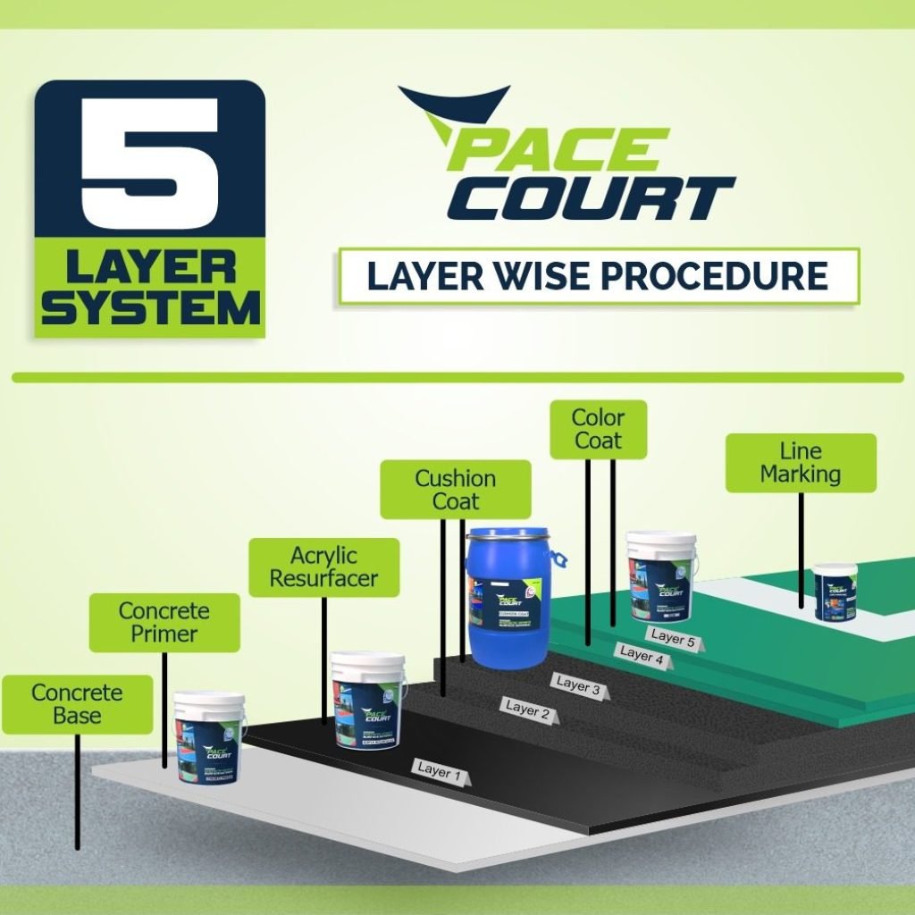 Pacecourt 5 layer system